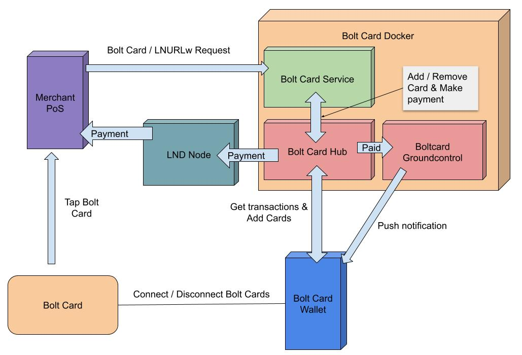 How to self host Boltcard Lndhub and get your first NFC Bitcoin card with Docker and Umbrel